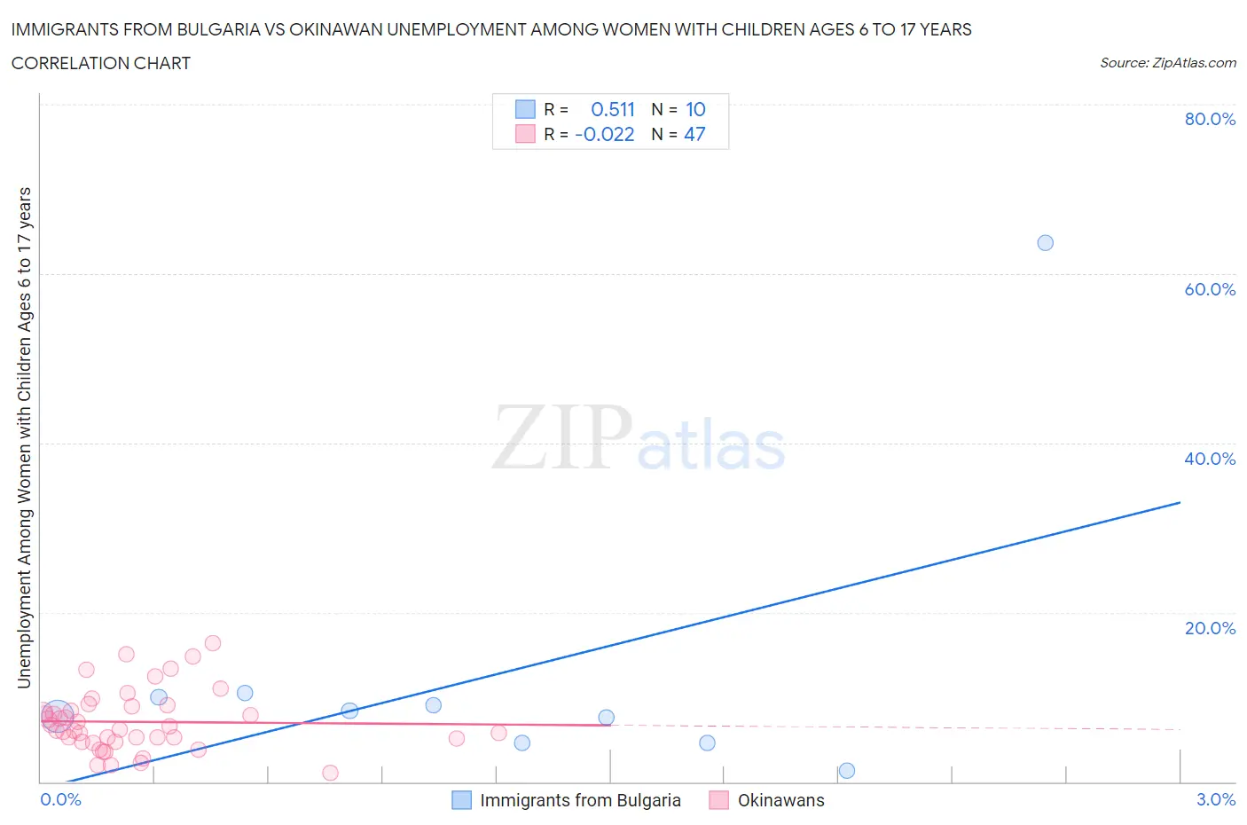 Immigrants from Bulgaria vs Okinawan Unemployment Among Women with Children Ages 6 to 17 years