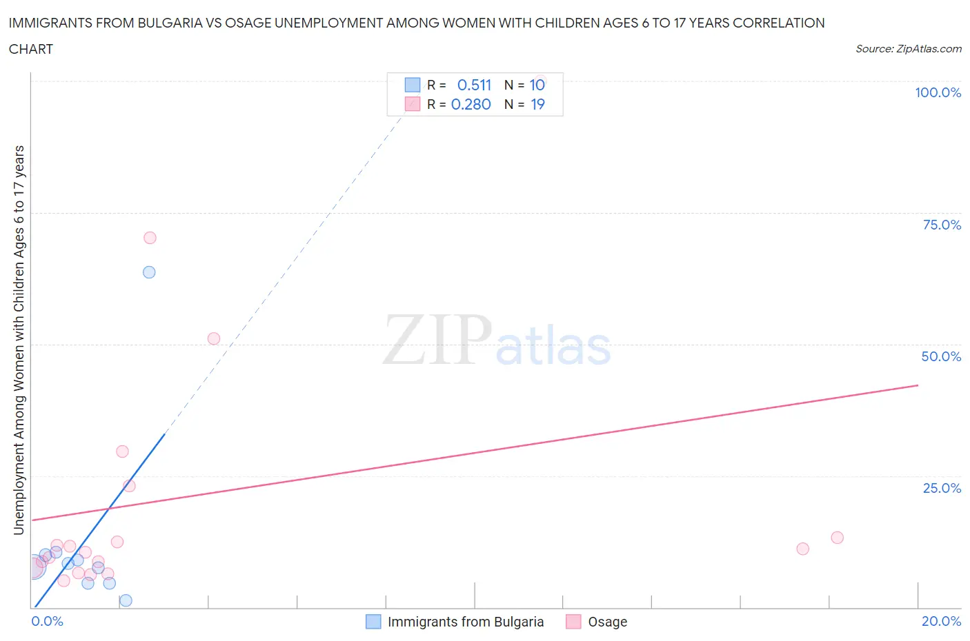 Immigrants from Bulgaria vs Osage Unemployment Among Women with Children Ages 6 to 17 years