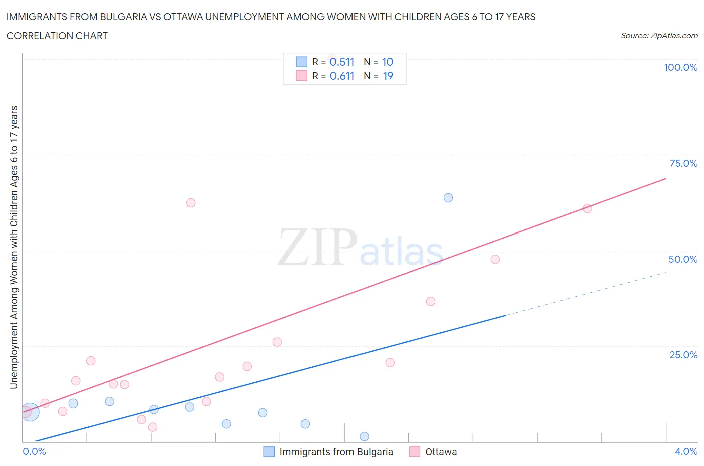 Immigrants from Bulgaria vs Ottawa Unemployment Among Women with Children Ages 6 to 17 years