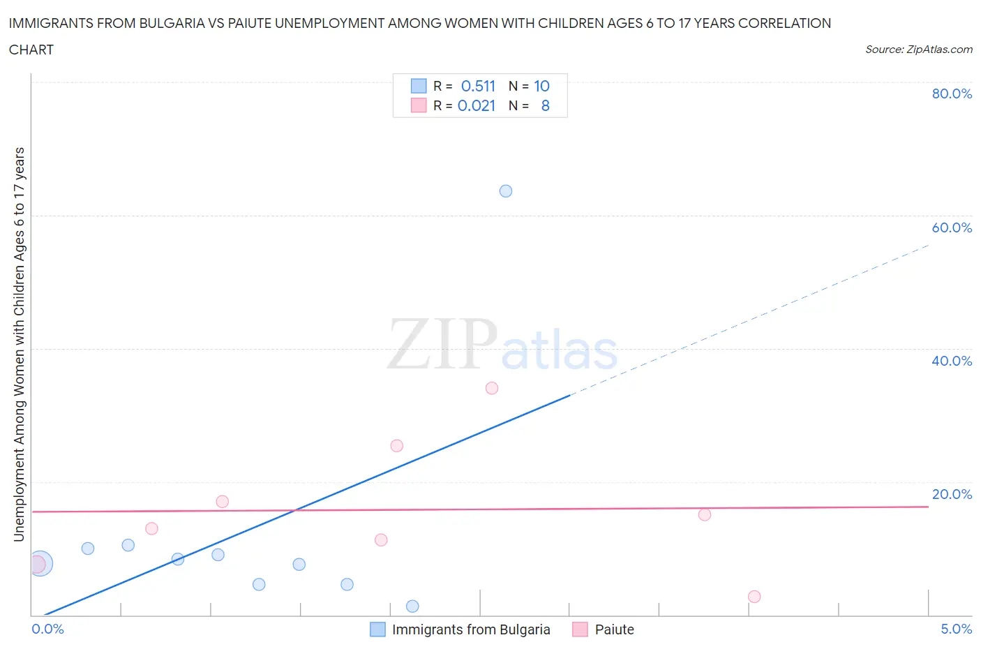 Immigrants from Bulgaria vs Paiute Unemployment Among Women with Children Ages 6 to 17 years