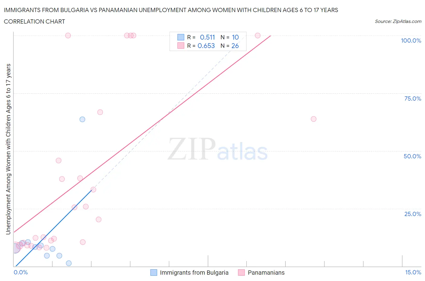 Immigrants from Bulgaria vs Panamanian Unemployment Among Women with Children Ages 6 to 17 years