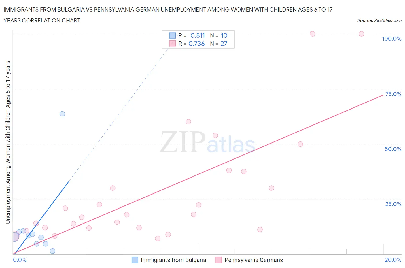 Immigrants from Bulgaria vs Pennsylvania German Unemployment Among Women with Children Ages 6 to 17 years
