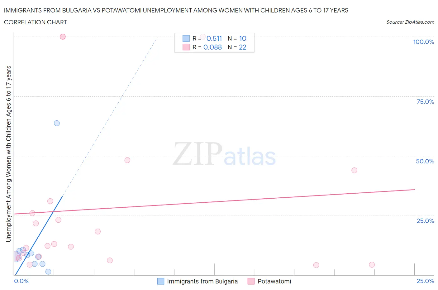 Immigrants from Bulgaria vs Potawatomi Unemployment Among Women with Children Ages 6 to 17 years
