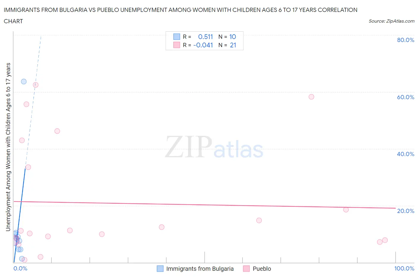 Immigrants from Bulgaria vs Pueblo Unemployment Among Women with Children Ages 6 to 17 years