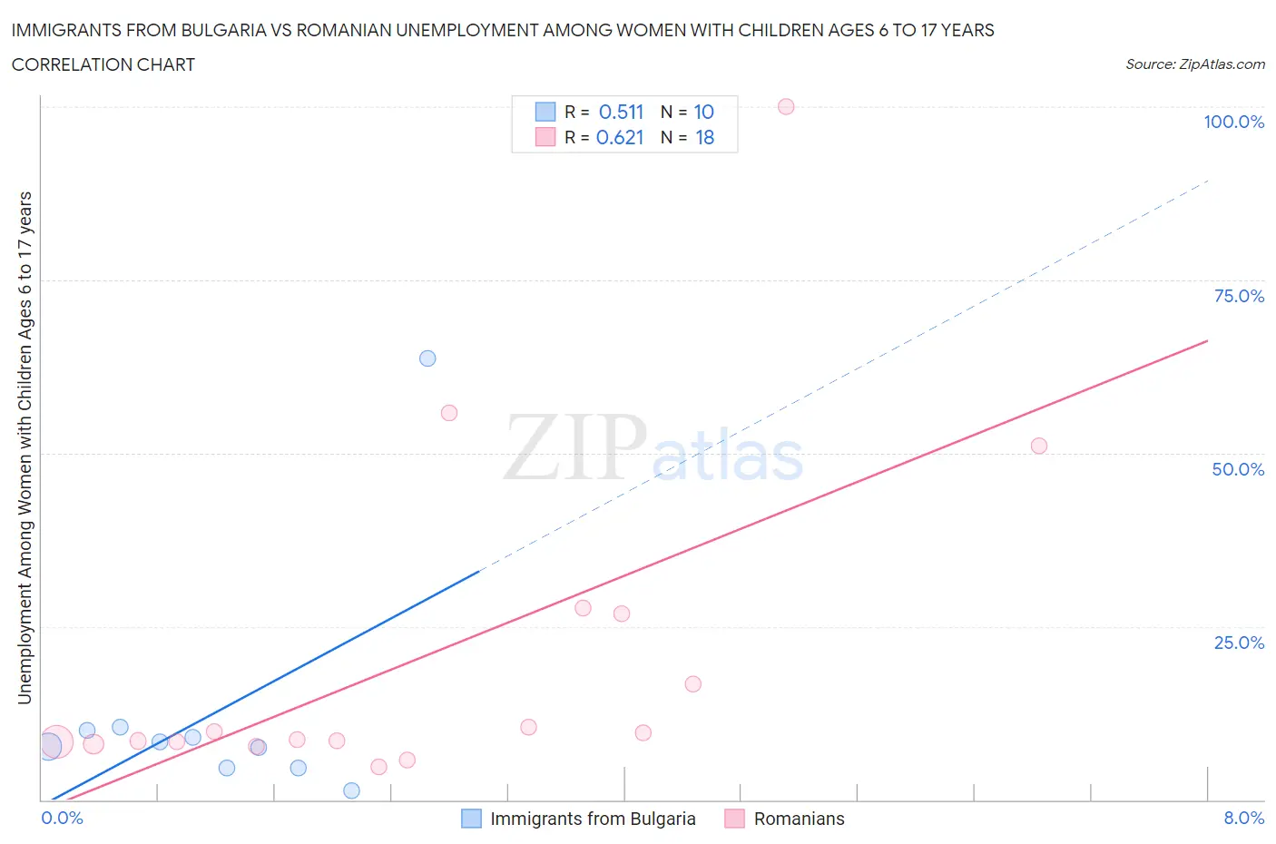 Immigrants from Bulgaria vs Romanian Unemployment Among Women with Children Ages 6 to 17 years