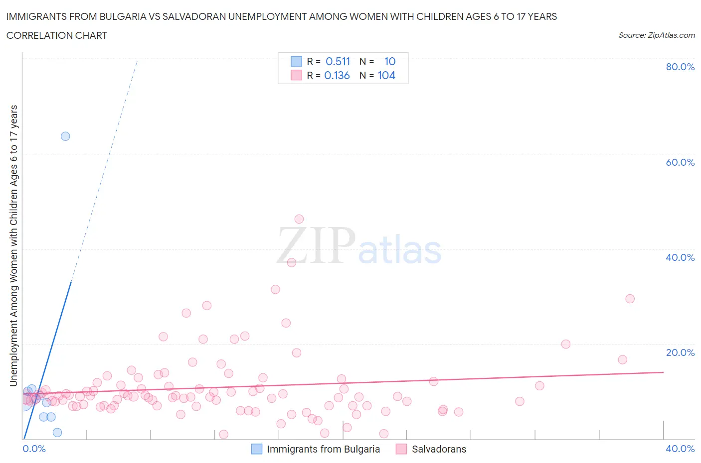 Immigrants from Bulgaria vs Salvadoran Unemployment Among Women with Children Ages 6 to 17 years