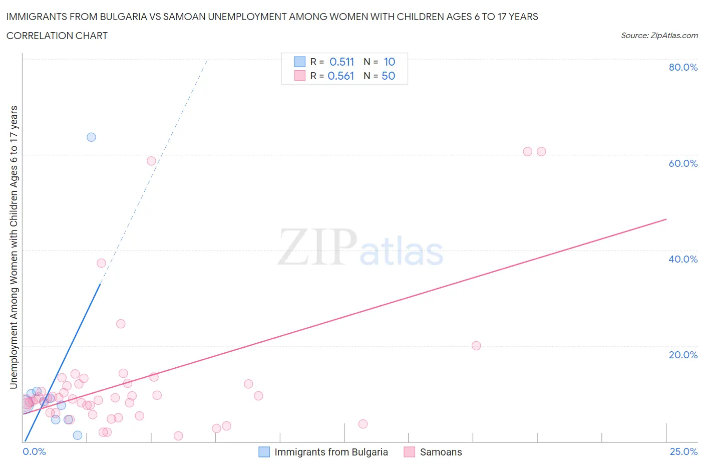 Immigrants from Bulgaria vs Samoan Unemployment Among Women with Children Ages 6 to 17 years