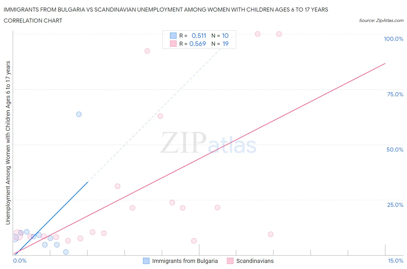 Immigrants from Bulgaria vs Scandinavian Unemployment Among Women with Children Ages 6 to 17 years