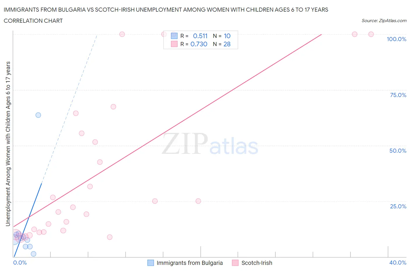 Immigrants from Bulgaria vs Scotch-Irish Unemployment Among Women with Children Ages 6 to 17 years