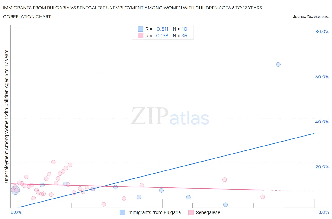 Immigrants from Bulgaria vs Senegalese Unemployment Among Women with Children Ages 6 to 17 years