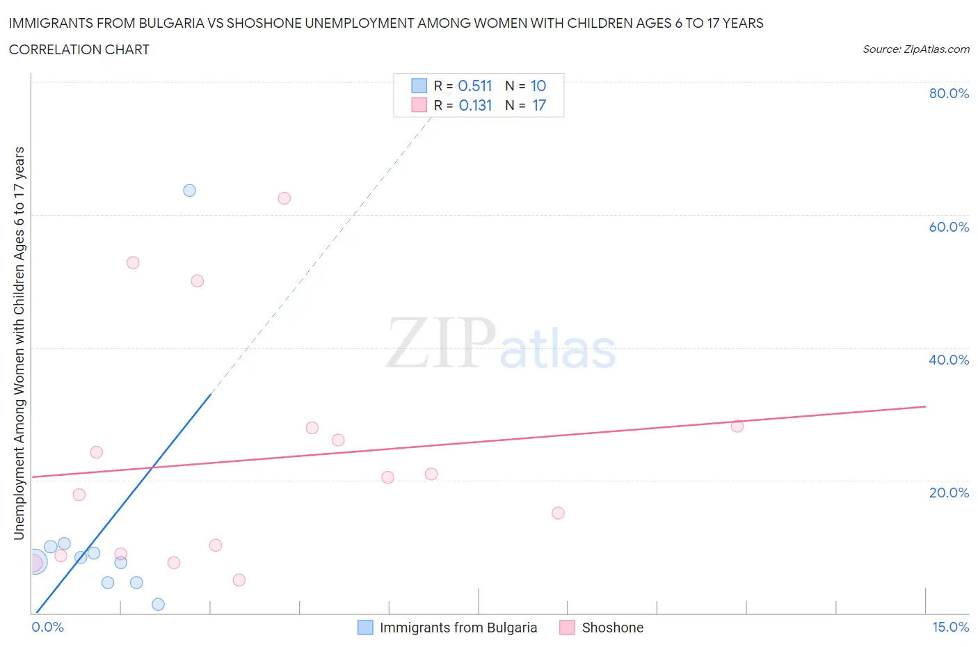 Immigrants from Bulgaria vs Shoshone Unemployment Among Women with Children Ages 6 to 17 years