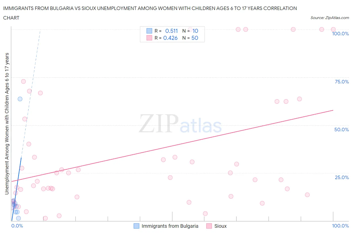 Immigrants from Bulgaria vs Sioux Unemployment Among Women with Children Ages 6 to 17 years