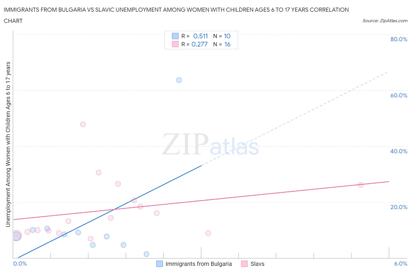 Immigrants from Bulgaria vs Slavic Unemployment Among Women with Children Ages 6 to 17 years