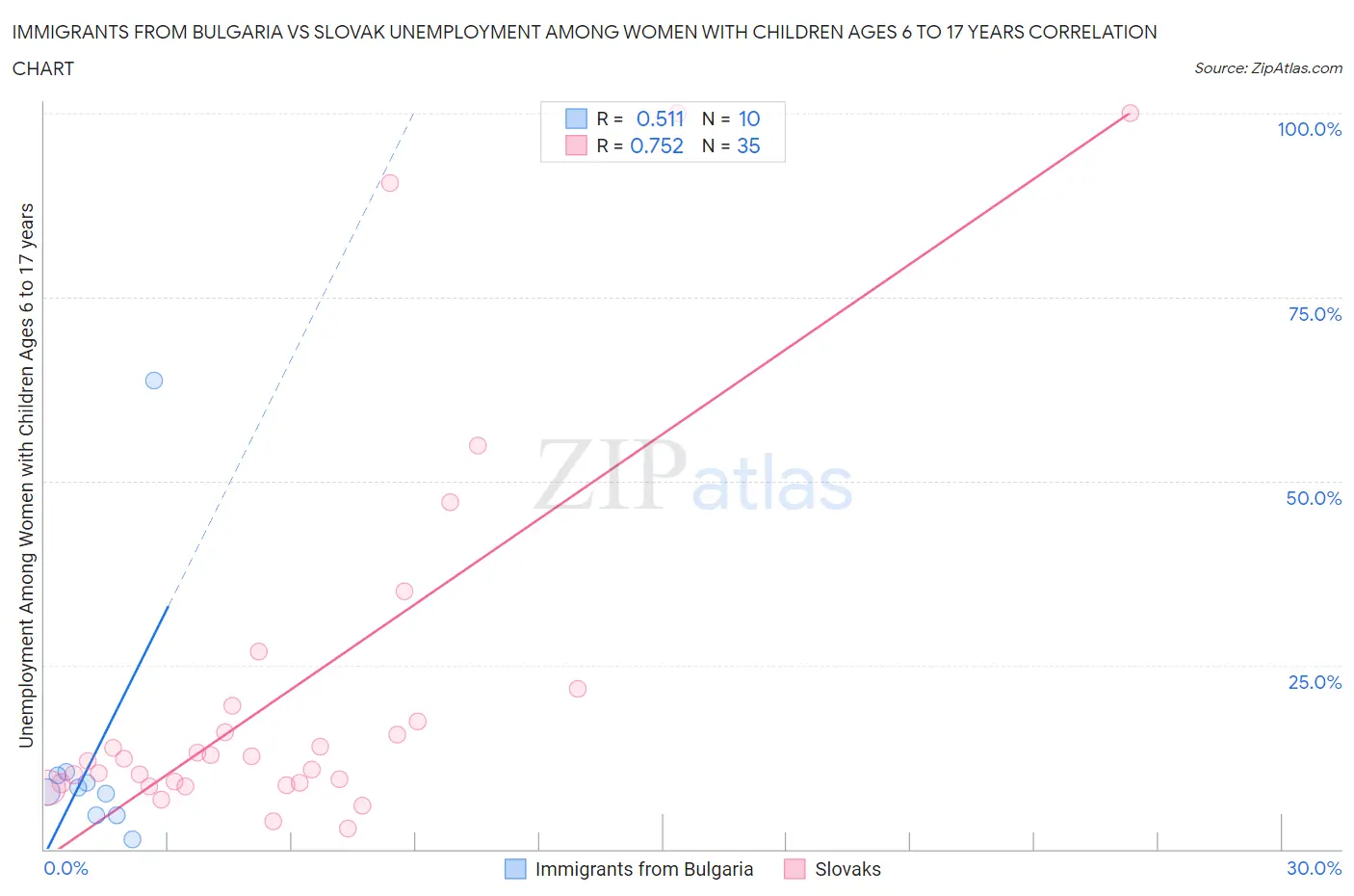 Immigrants from Bulgaria vs Slovak Unemployment Among Women with Children Ages 6 to 17 years