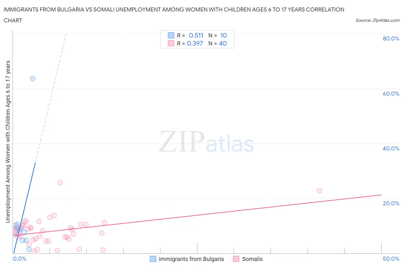 Immigrants from Bulgaria vs Somali Unemployment Among Women with Children Ages 6 to 17 years