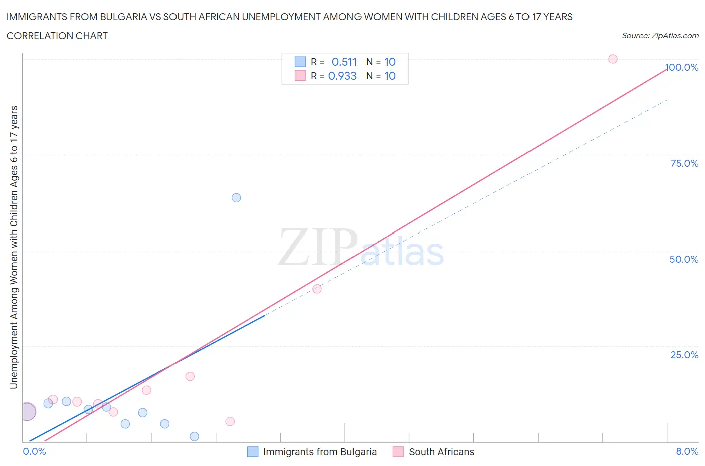 Immigrants from Bulgaria vs South African Unemployment Among Women with Children Ages 6 to 17 years