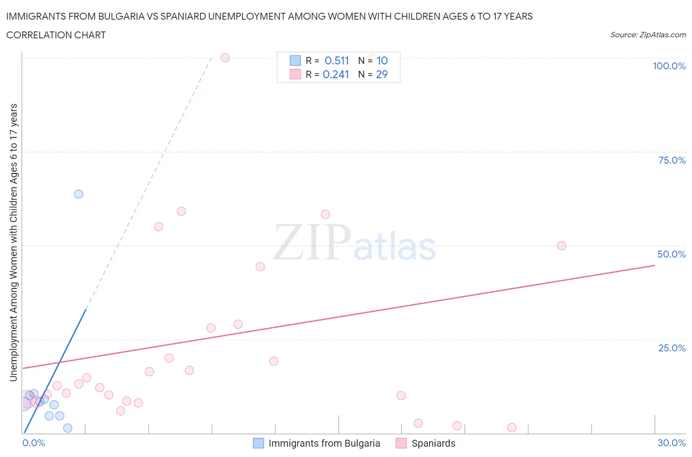 Immigrants from Bulgaria vs Spaniard Unemployment Among Women with Children Ages 6 to 17 years