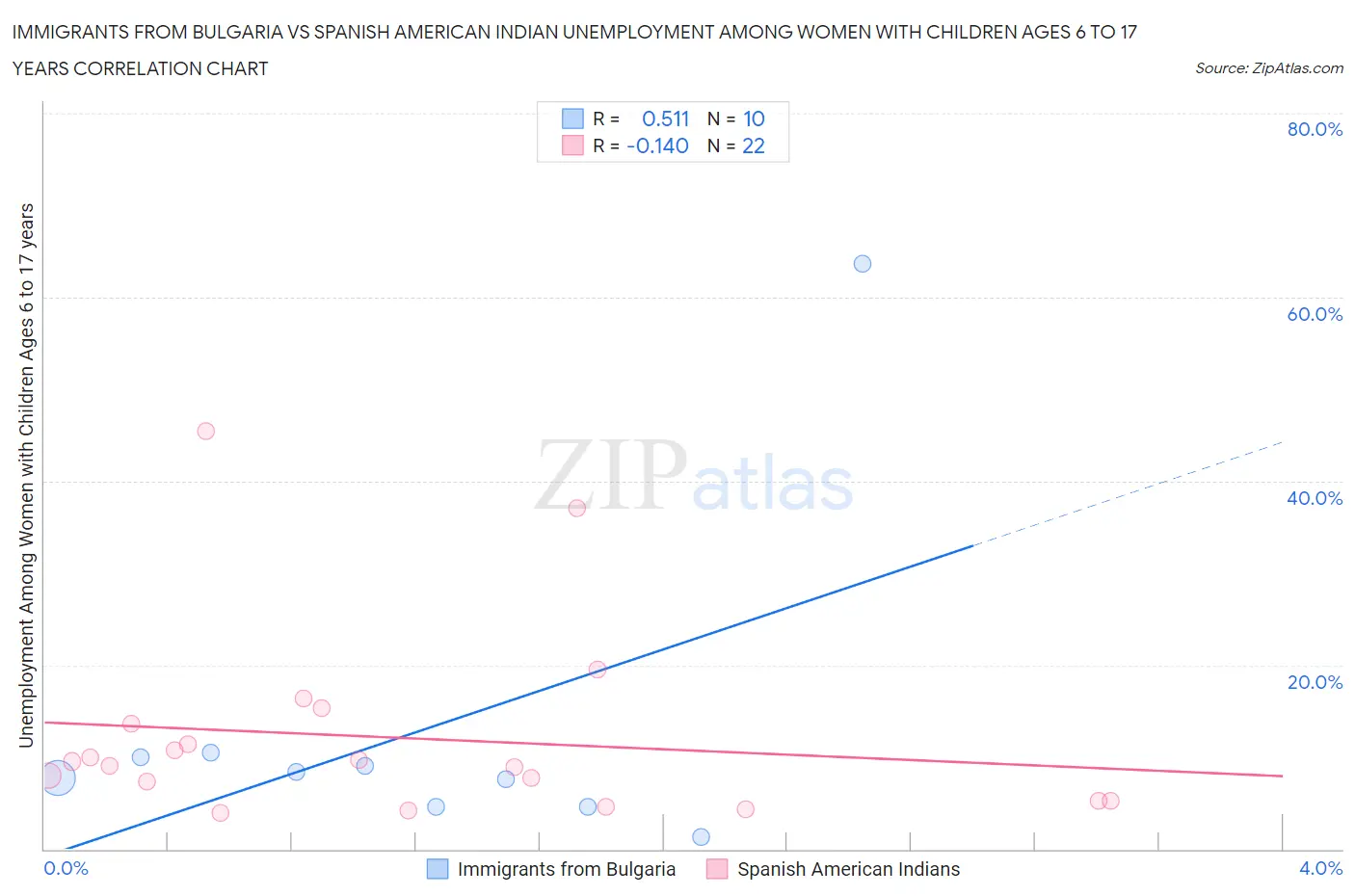 Immigrants from Bulgaria vs Spanish American Indian Unemployment Among Women with Children Ages 6 to 17 years