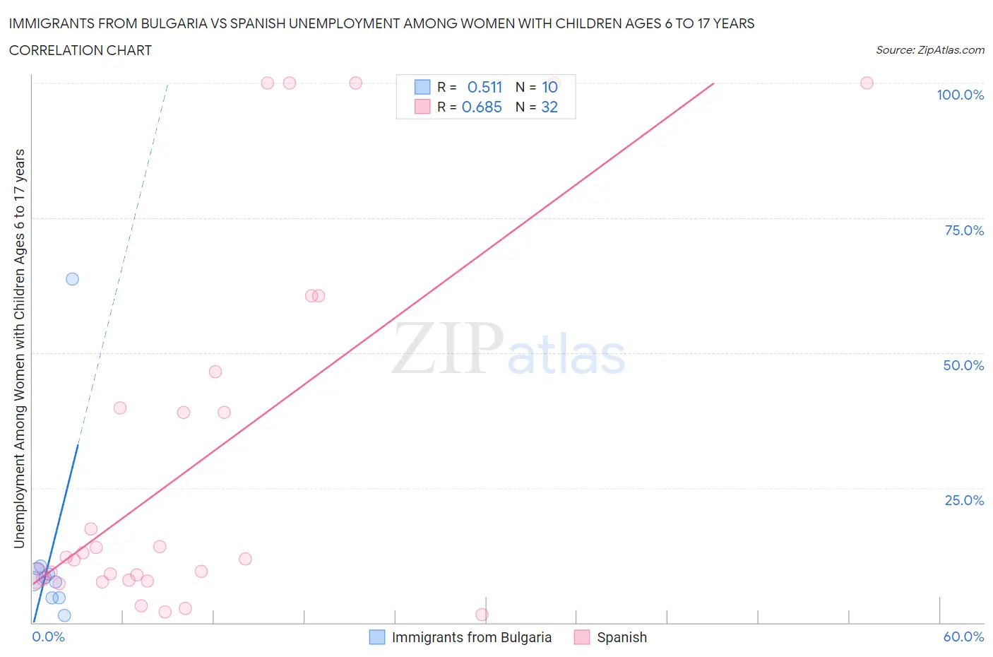 Immigrants from Bulgaria vs Spanish Unemployment Among Women with Children Ages 6 to 17 years