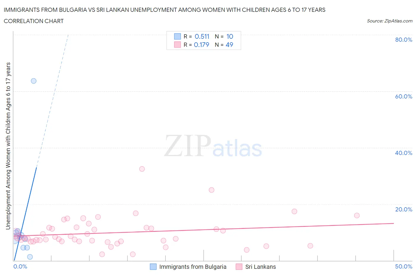Immigrants from Bulgaria vs Sri Lankan Unemployment Among Women with Children Ages 6 to 17 years
