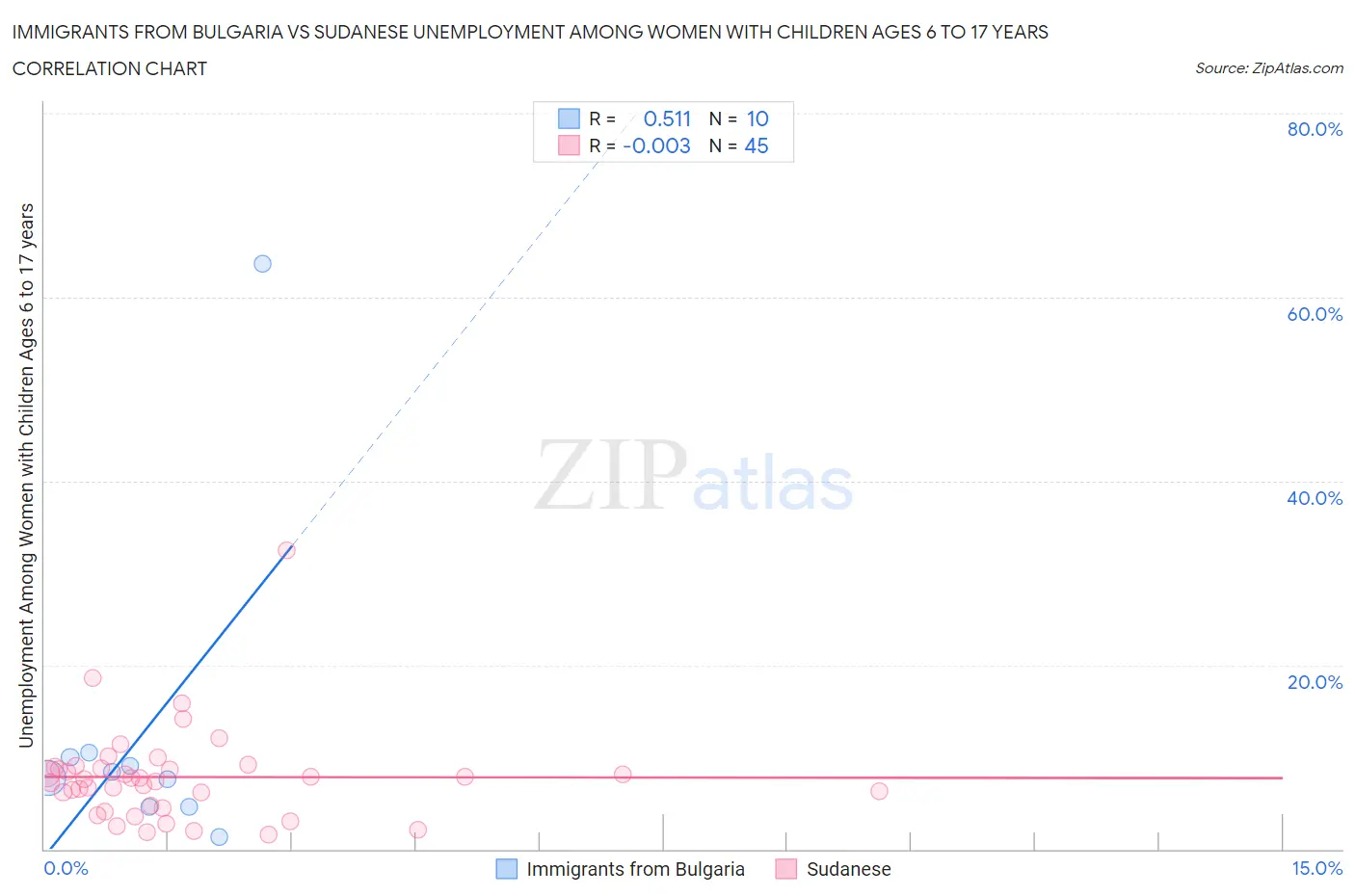 Immigrants from Bulgaria vs Sudanese Unemployment Among Women with Children Ages 6 to 17 years