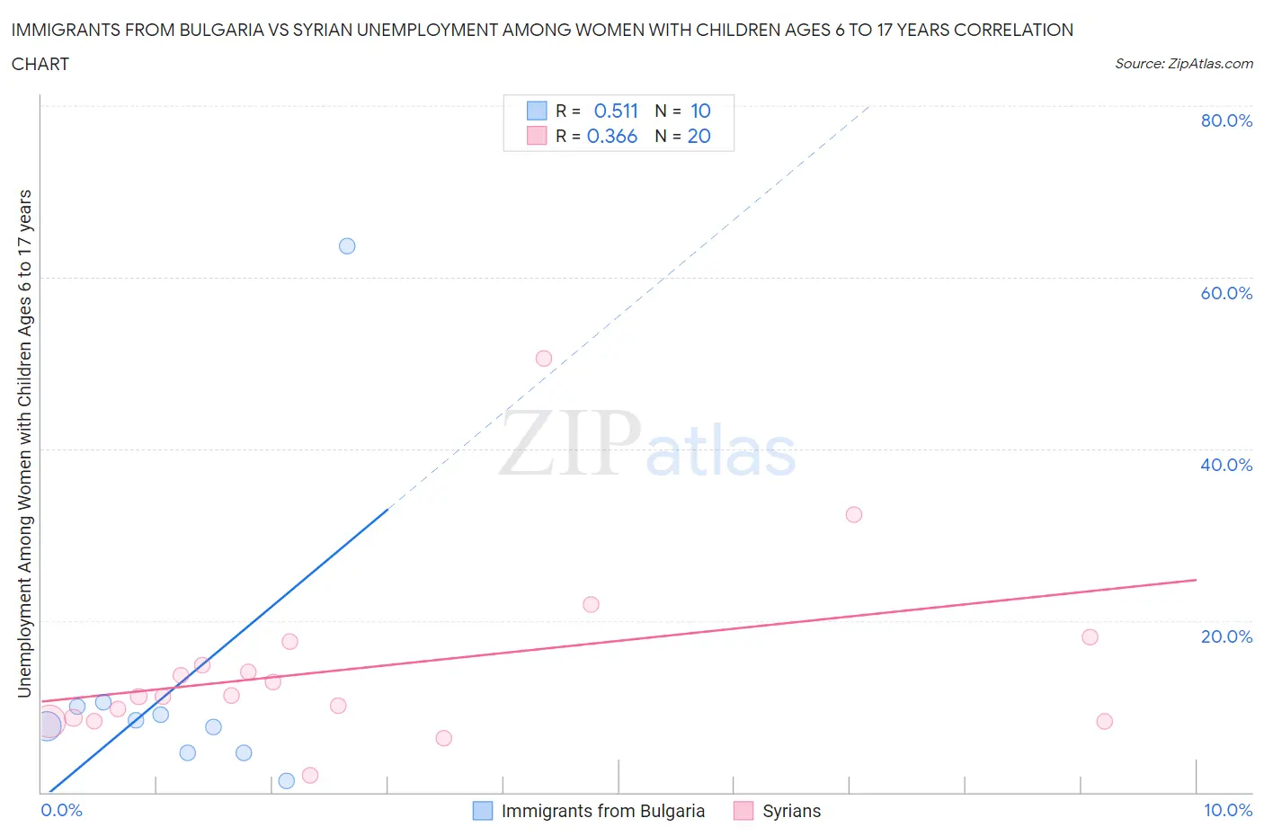 Immigrants from Bulgaria vs Syrian Unemployment Among Women with Children Ages 6 to 17 years