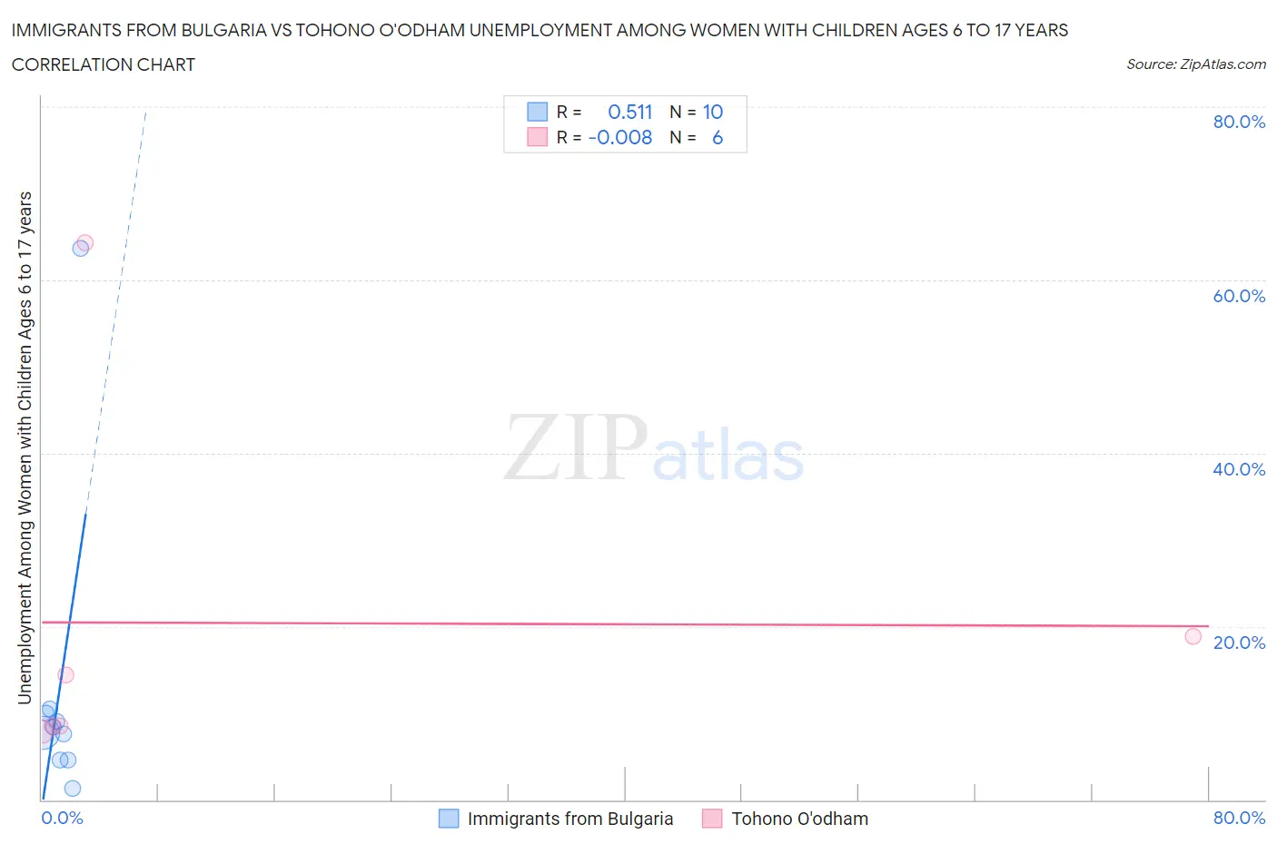 Immigrants from Bulgaria vs Tohono O'odham Unemployment Among Women with Children Ages 6 to 17 years