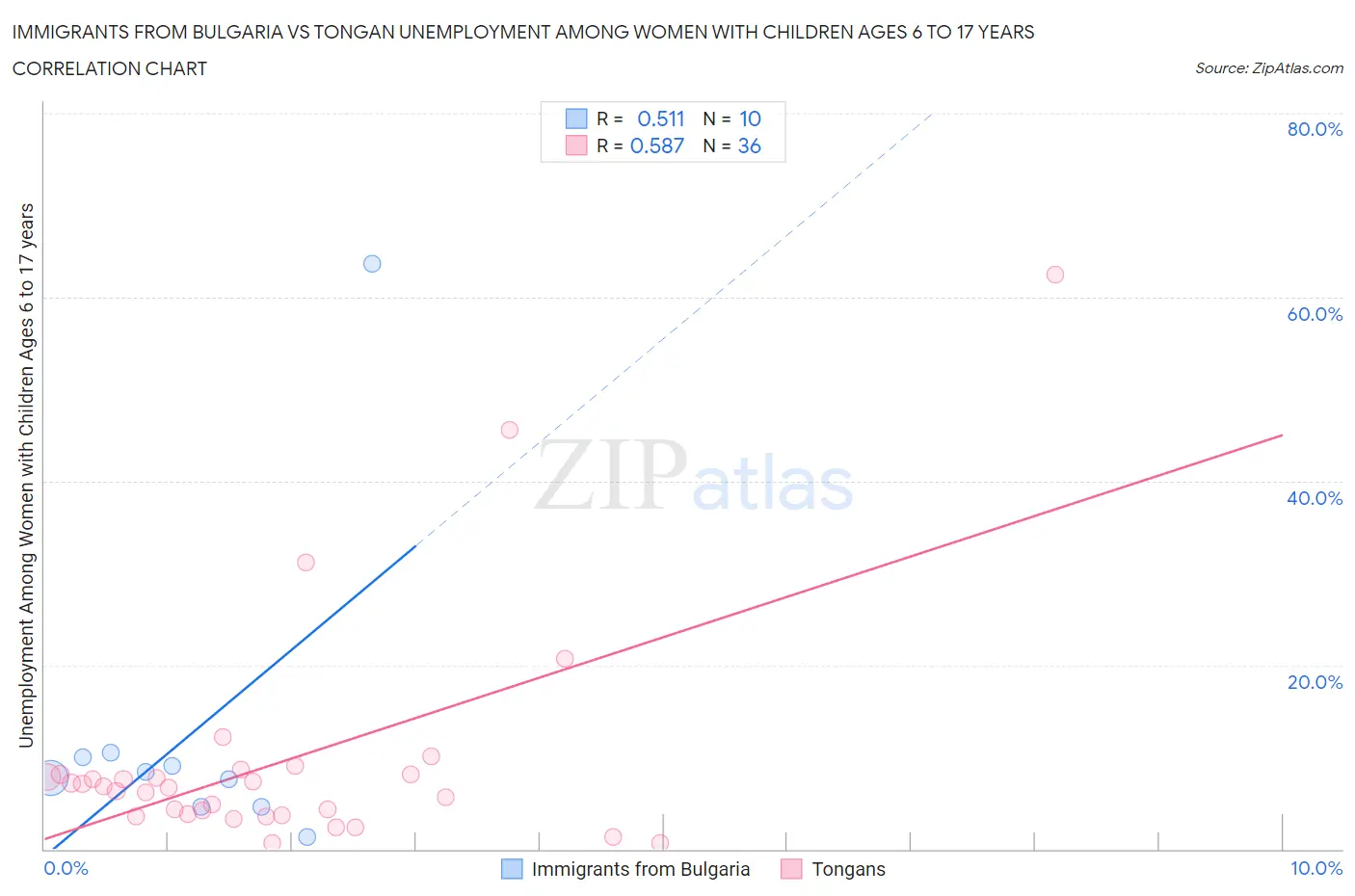 Immigrants from Bulgaria vs Tongan Unemployment Among Women with Children Ages 6 to 17 years