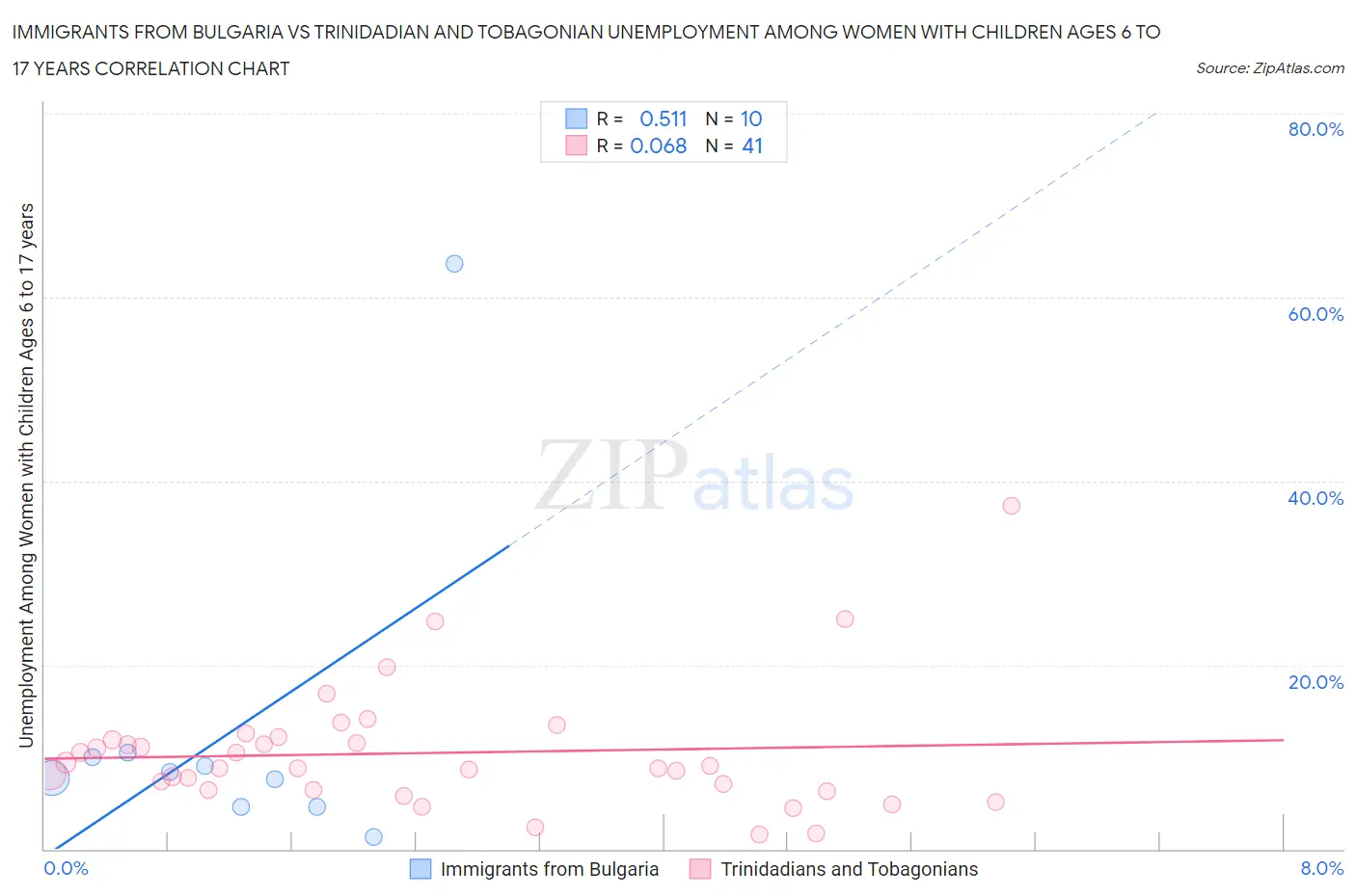 Immigrants from Bulgaria vs Trinidadian and Tobagonian Unemployment Among Women with Children Ages 6 to 17 years