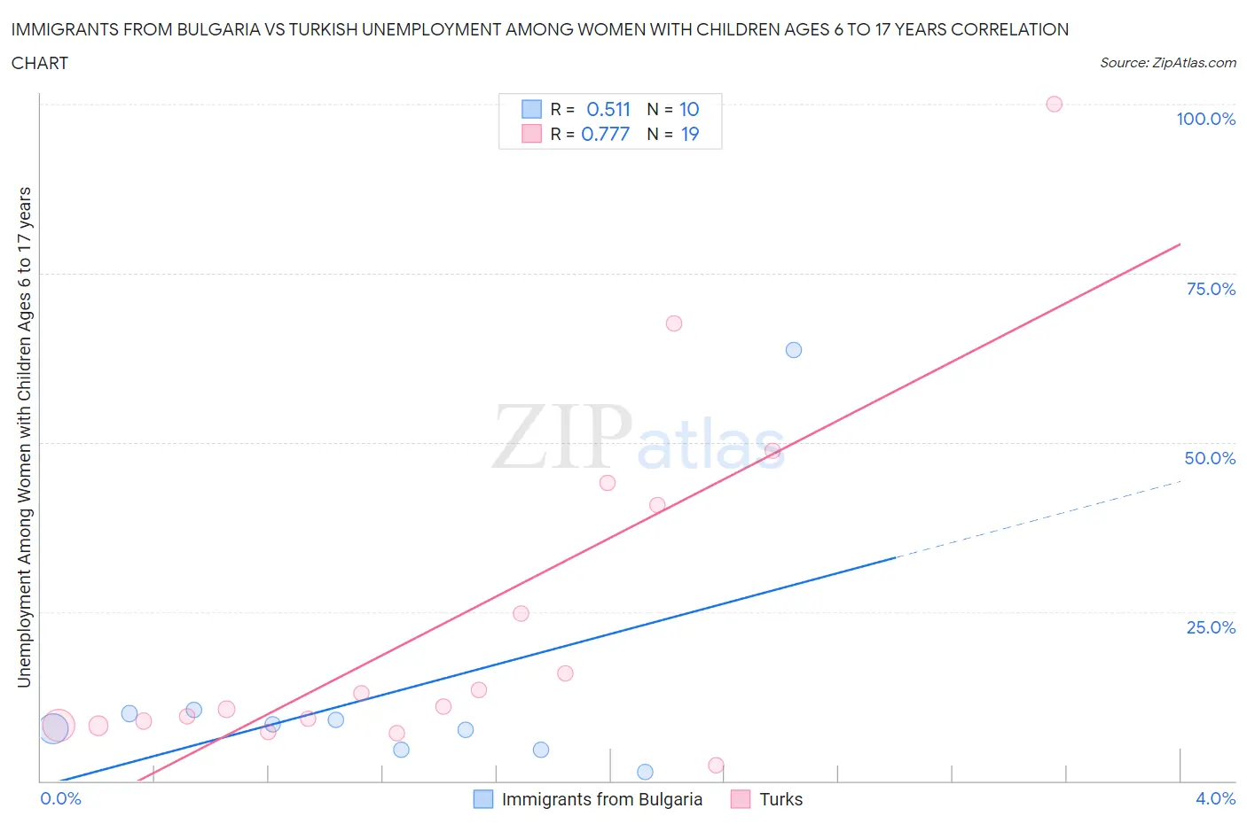 Immigrants from Bulgaria vs Turkish Unemployment Among Women with Children Ages 6 to 17 years