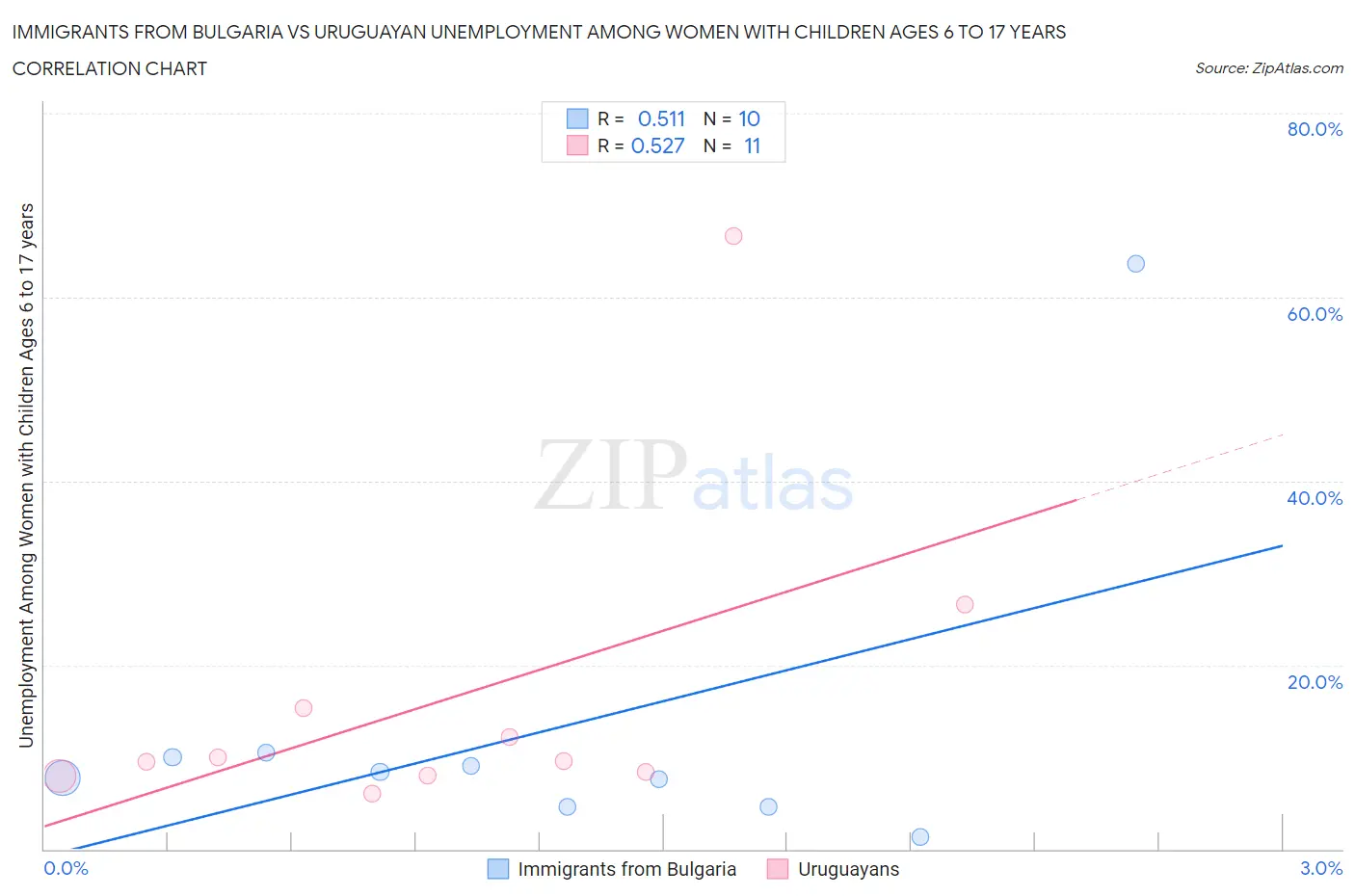 Immigrants from Bulgaria vs Uruguayan Unemployment Among Women with Children Ages 6 to 17 years