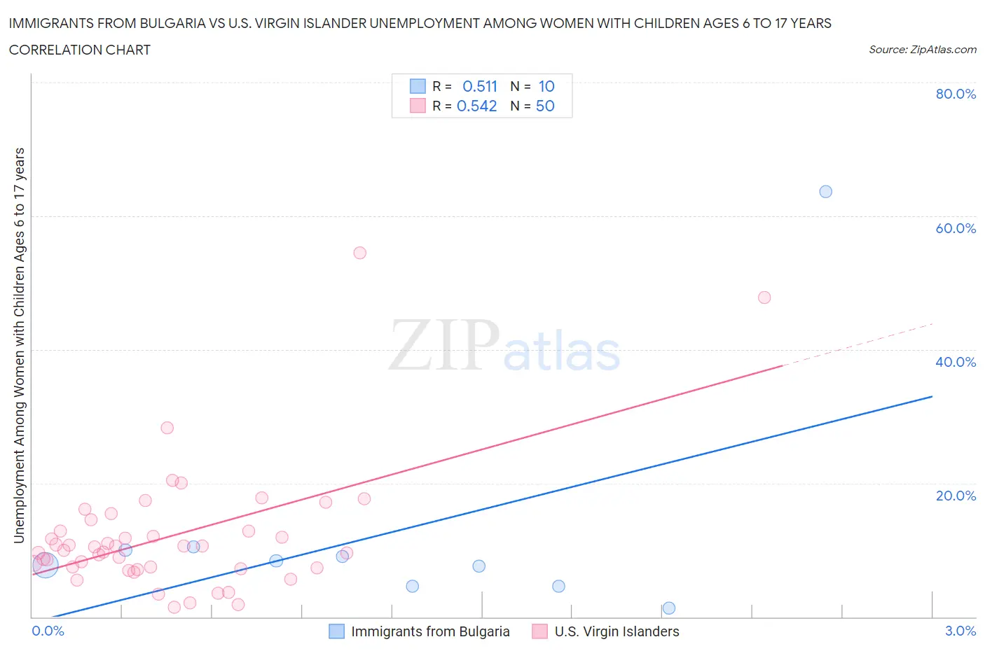 Immigrants from Bulgaria vs U.S. Virgin Islander Unemployment Among Women with Children Ages 6 to 17 years