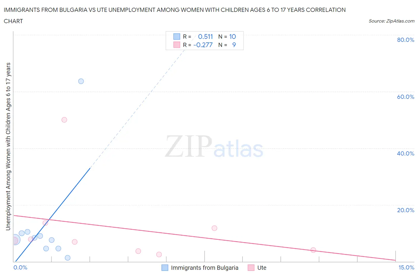 Immigrants from Bulgaria vs Ute Unemployment Among Women with Children Ages 6 to 17 years