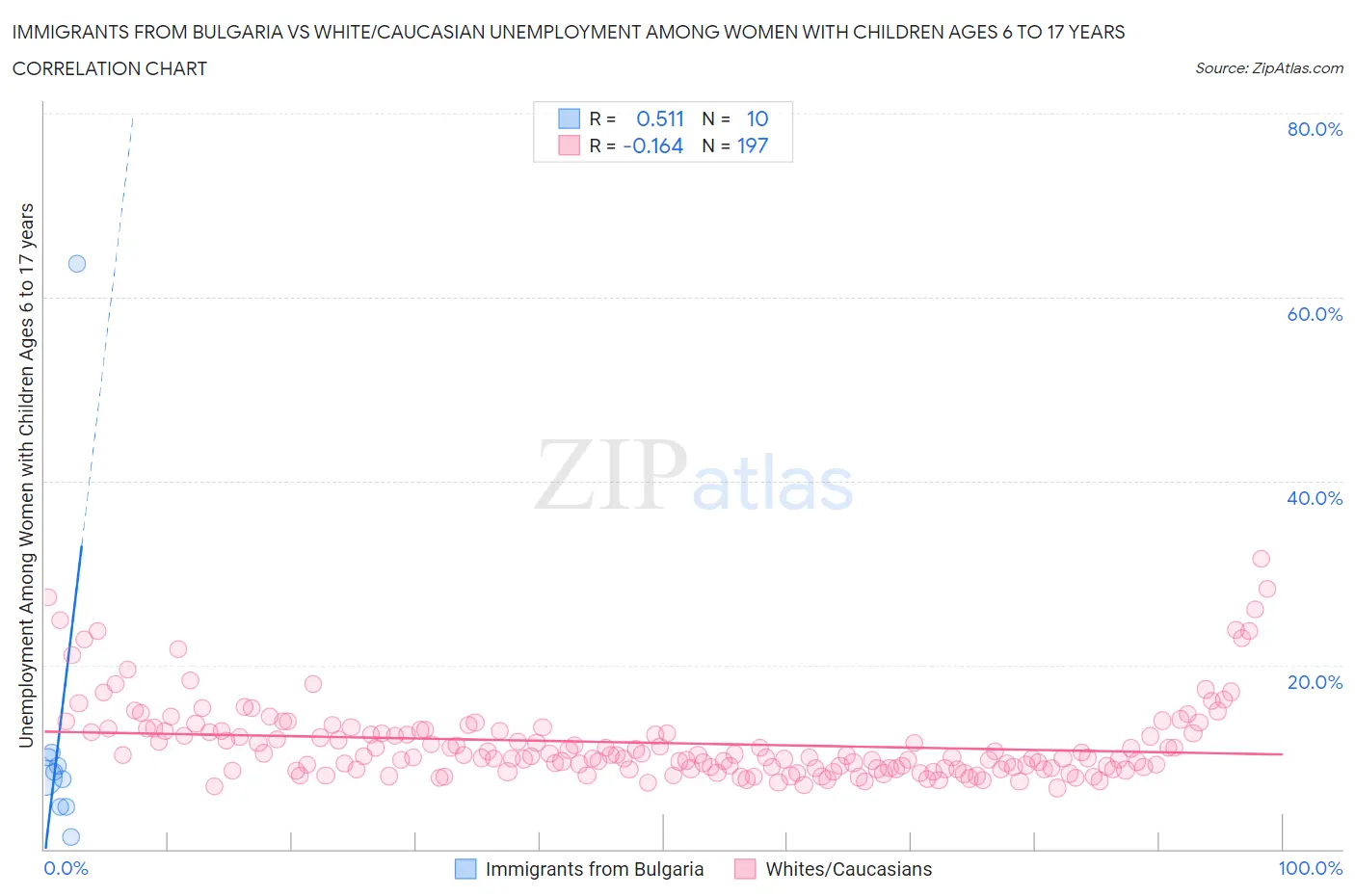 Immigrants from Bulgaria vs White/Caucasian Unemployment Among Women with Children Ages 6 to 17 years