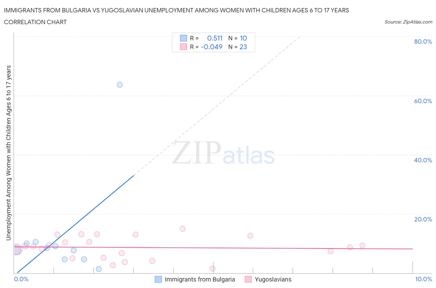 Immigrants from Bulgaria vs Yugoslavian Unemployment Among Women with Children Ages 6 to 17 years