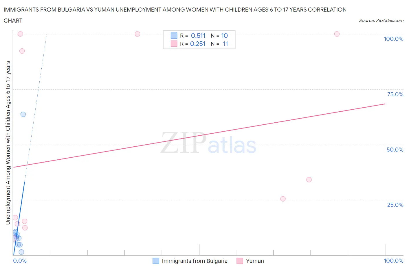 Immigrants from Bulgaria vs Yuman Unemployment Among Women with Children Ages 6 to 17 years