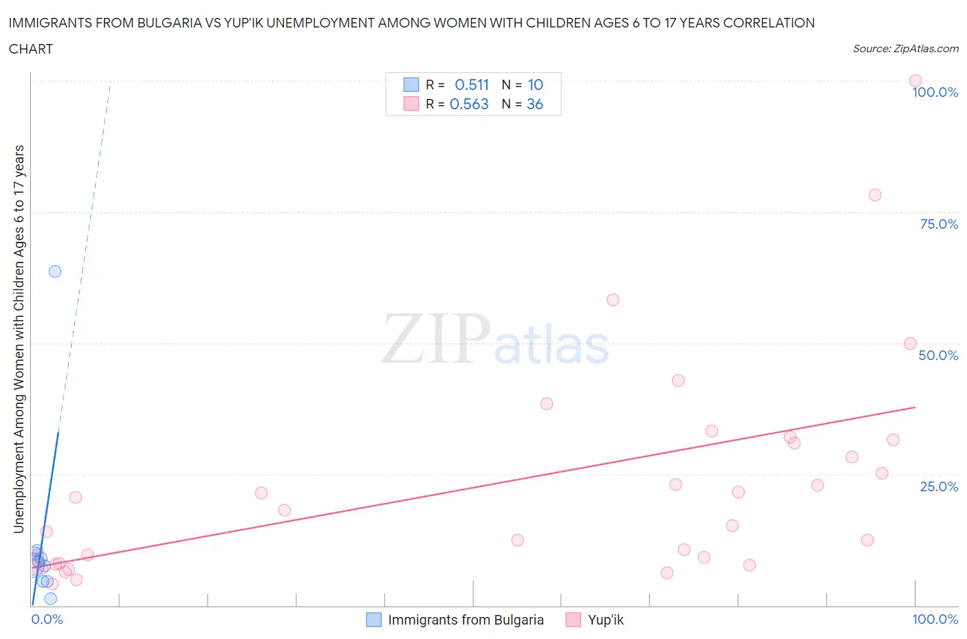 Immigrants from Bulgaria vs Yup'ik Unemployment Among Women with Children Ages 6 to 17 years