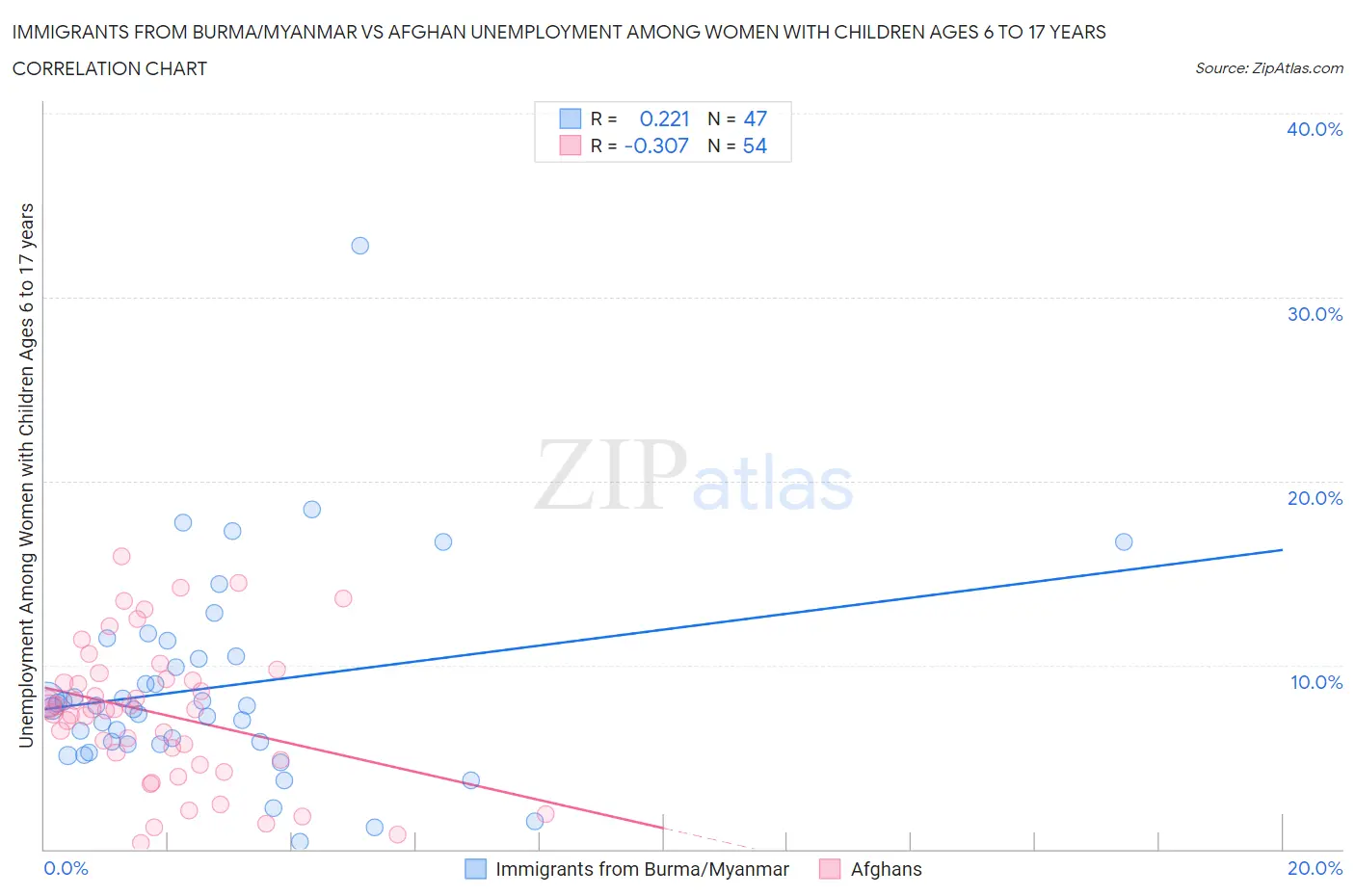 Immigrants from Burma/Myanmar vs Afghan Unemployment Among Women with Children Ages 6 to 17 years