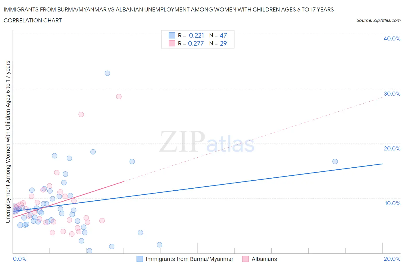 Immigrants from Burma/Myanmar vs Albanian Unemployment Among Women with Children Ages 6 to 17 years