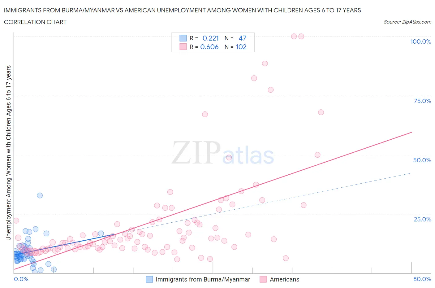 Immigrants from Burma/Myanmar vs American Unemployment Among Women with Children Ages 6 to 17 years