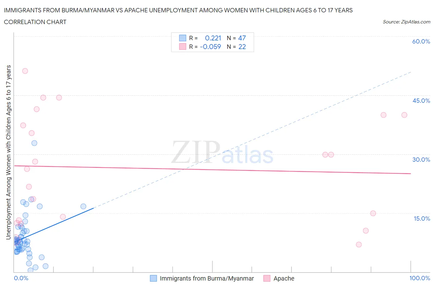 Immigrants from Burma/Myanmar vs Apache Unemployment Among Women with Children Ages 6 to 17 years