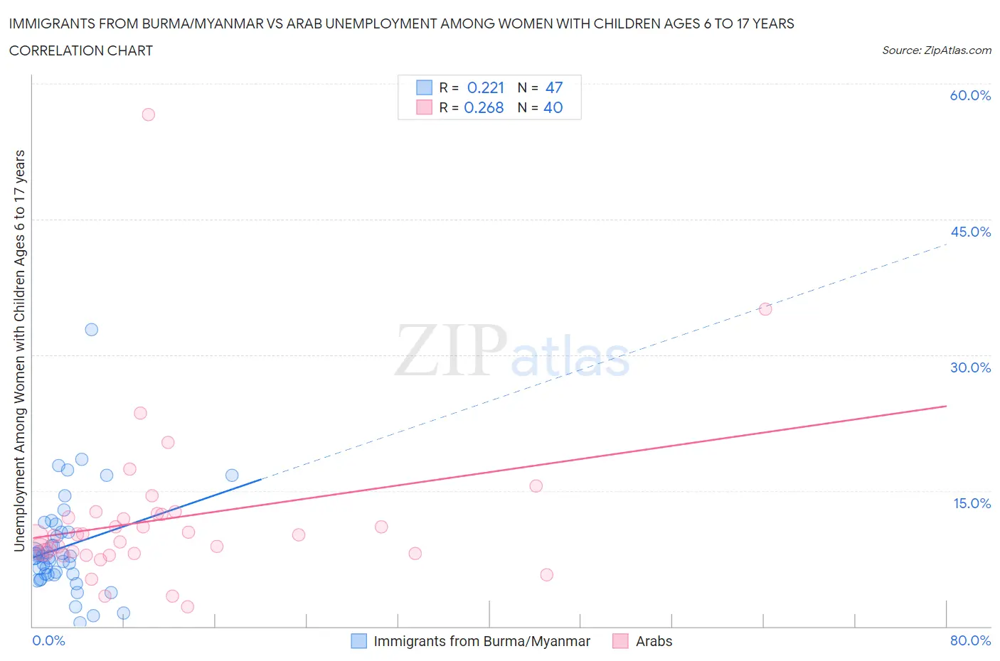 Immigrants from Burma/Myanmar vs Arab Unemployment Among Women with Children Ages 6 to 17 years