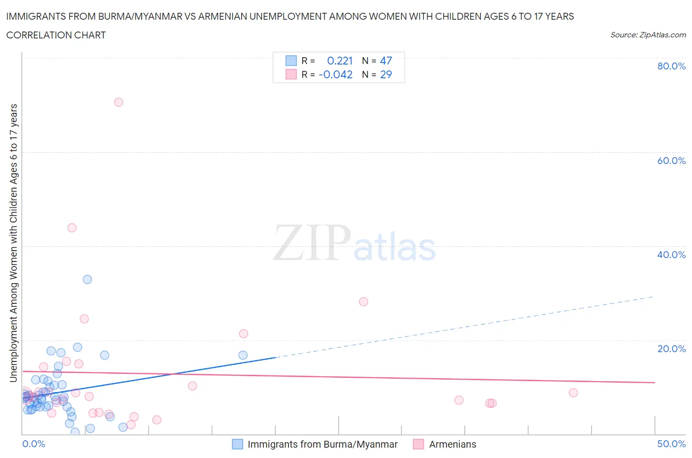 Immigrants from Burma/Myanmar vs Armenian Unemployment Among Women with Children Ages 6 to 17 years