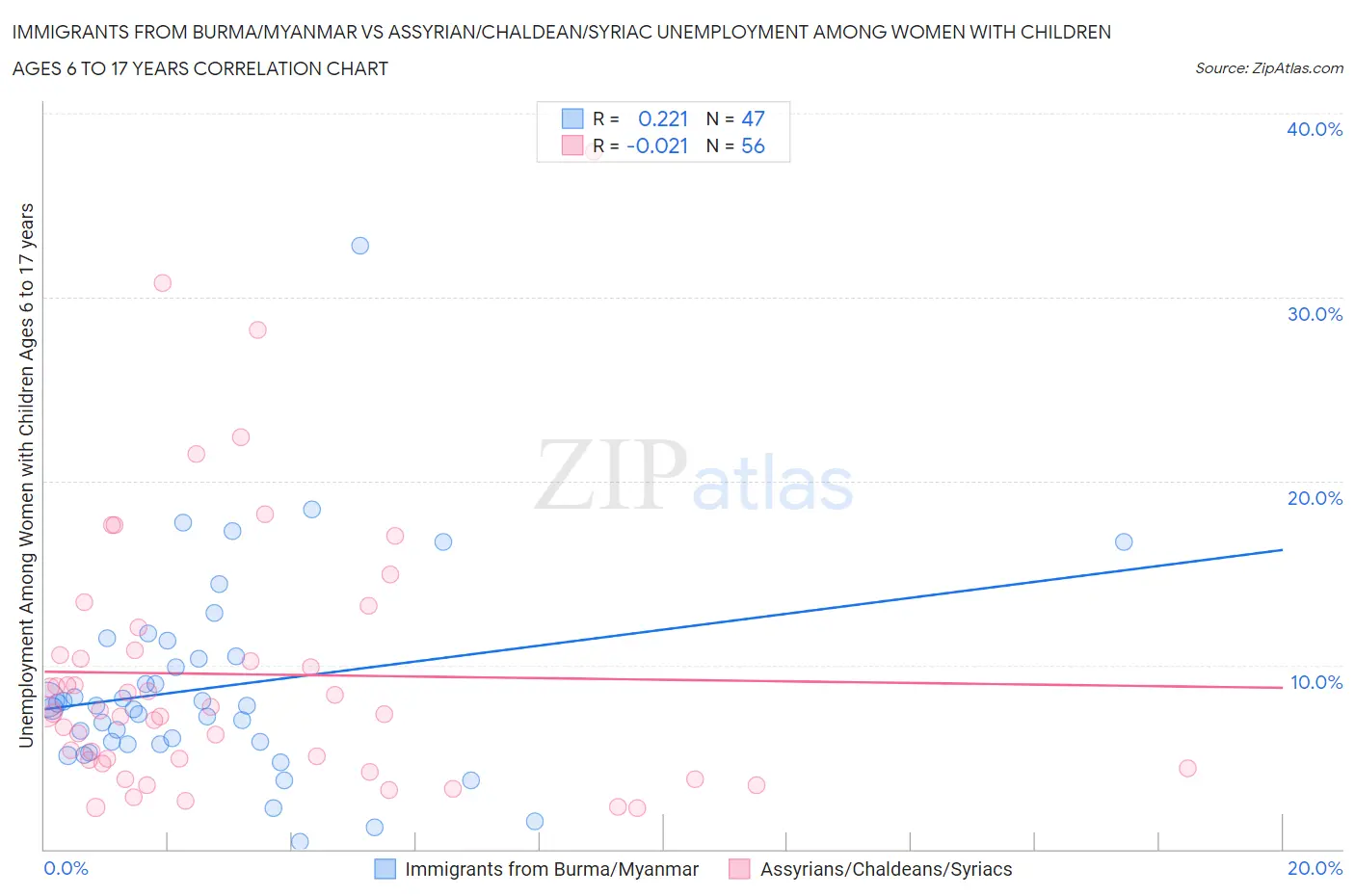 Immigrants from Burma/Myanmar vs Assyrian/Chaldean/Syriac Unemployment Among Women with Children Ages 6 to 17 years