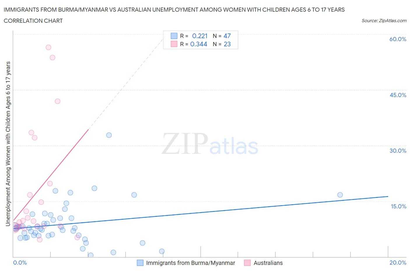 Immigrants from Burma/Myanmar vs Australian Unemployment Among Women with Children Ages 6 to 17 years