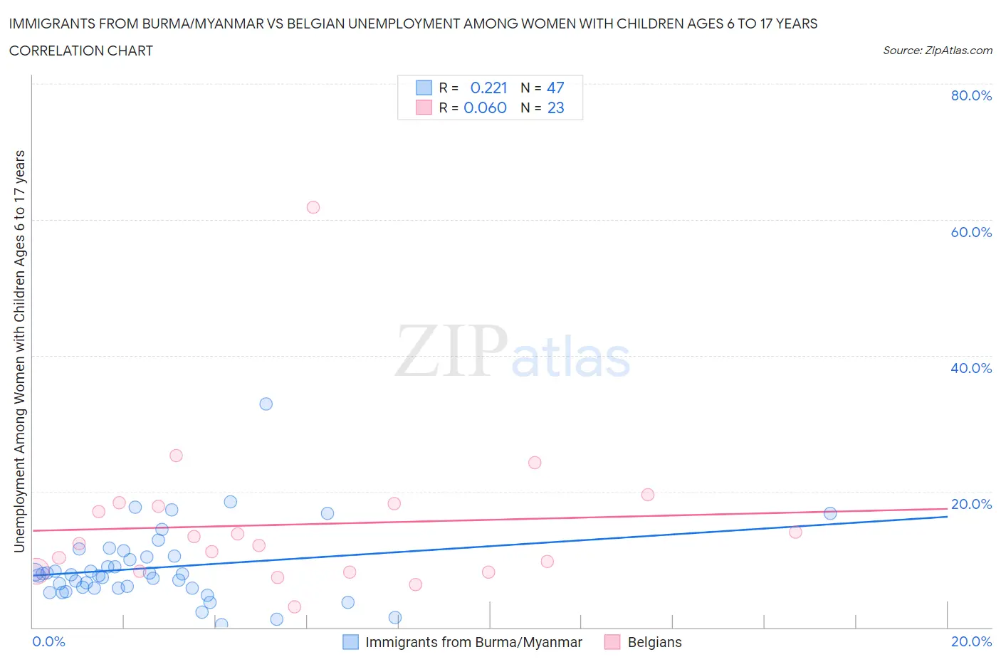 Immigrants from Burma/Myanmar vs Belgian Unemployment Among Women with Children Ages 6 to 17 years