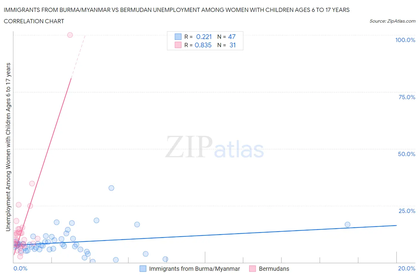 Immigrants from Burma/Myanmar vs Bermudan Unemployment Among Women with Children Ages 6 to 17 years