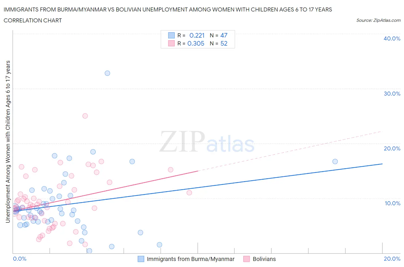 Immigrants from Burma/Myanmar vs Bolivian Unemployment Among Women with Children Ages 6 to 17 years