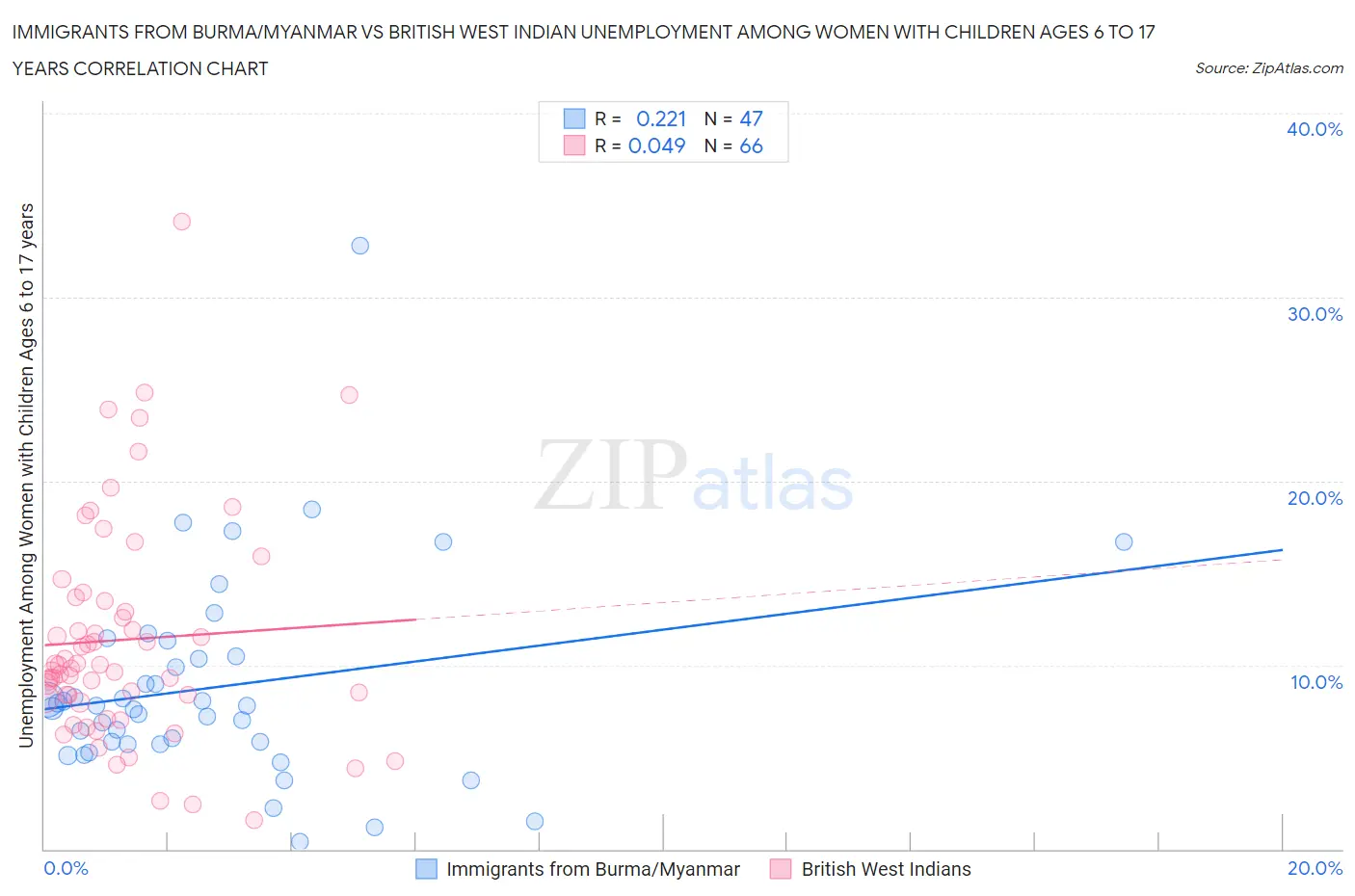 Immigrants from Burma/Myanmar vs British West Indian Unemployment Among Women with Children Ages 6 to 17 years