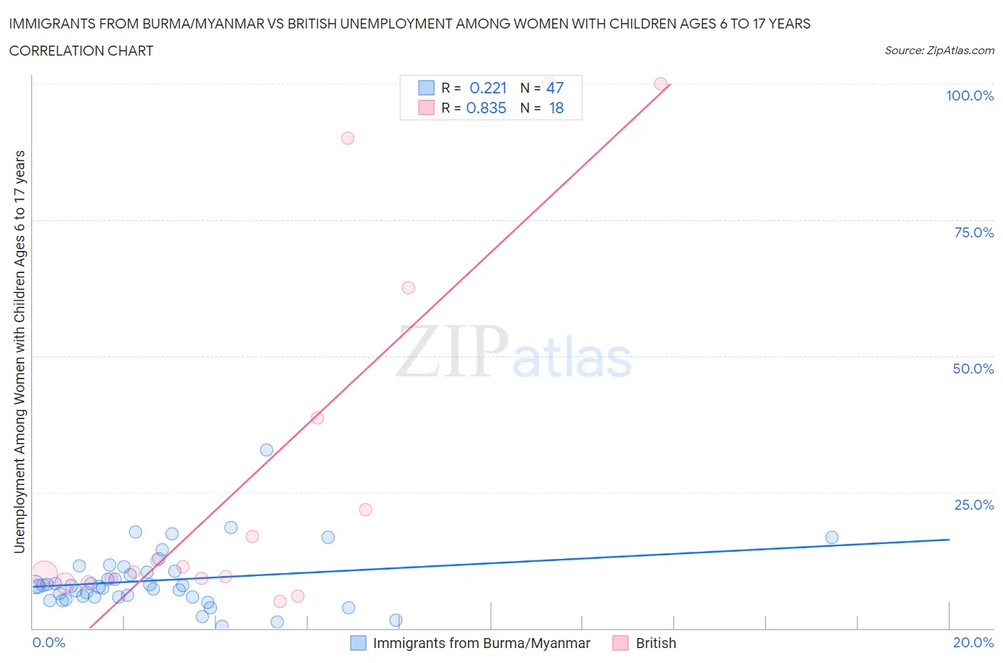 Immigrants from Burma/Myanmar vs British Unemployment Among Women with Children Ages 6 to 17 years